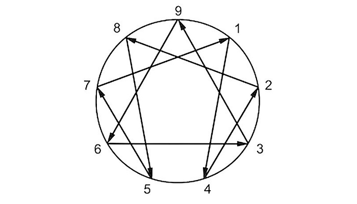 Het Enneagram: helemaal mijn type!